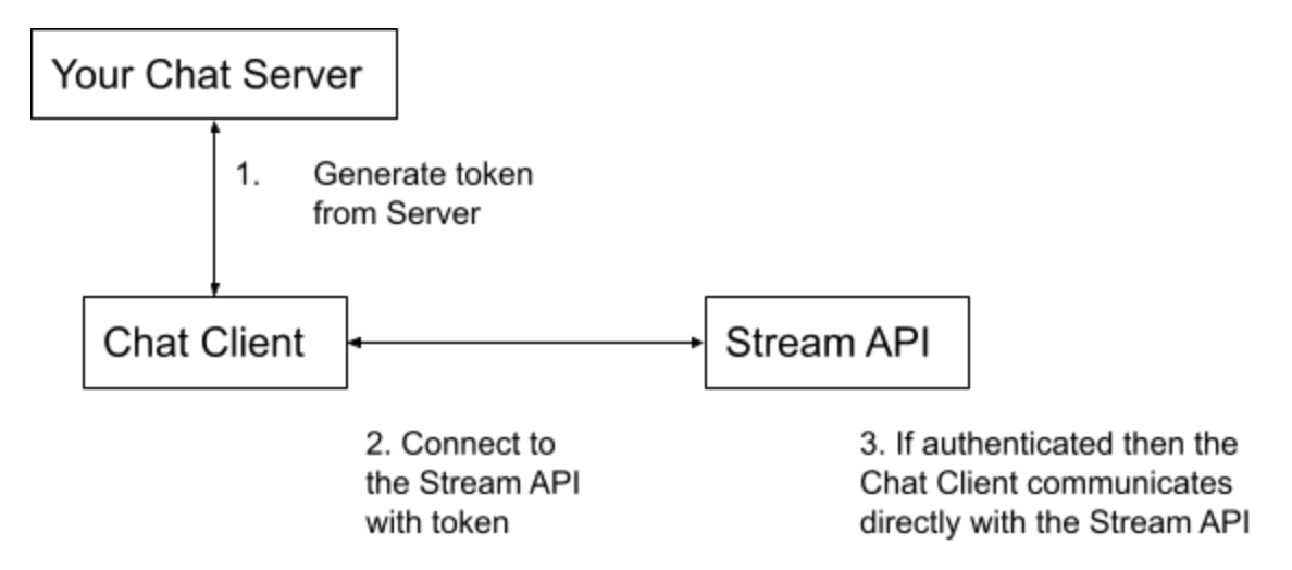 How do the Chat Client, Server, & Stream API communicate with each ...